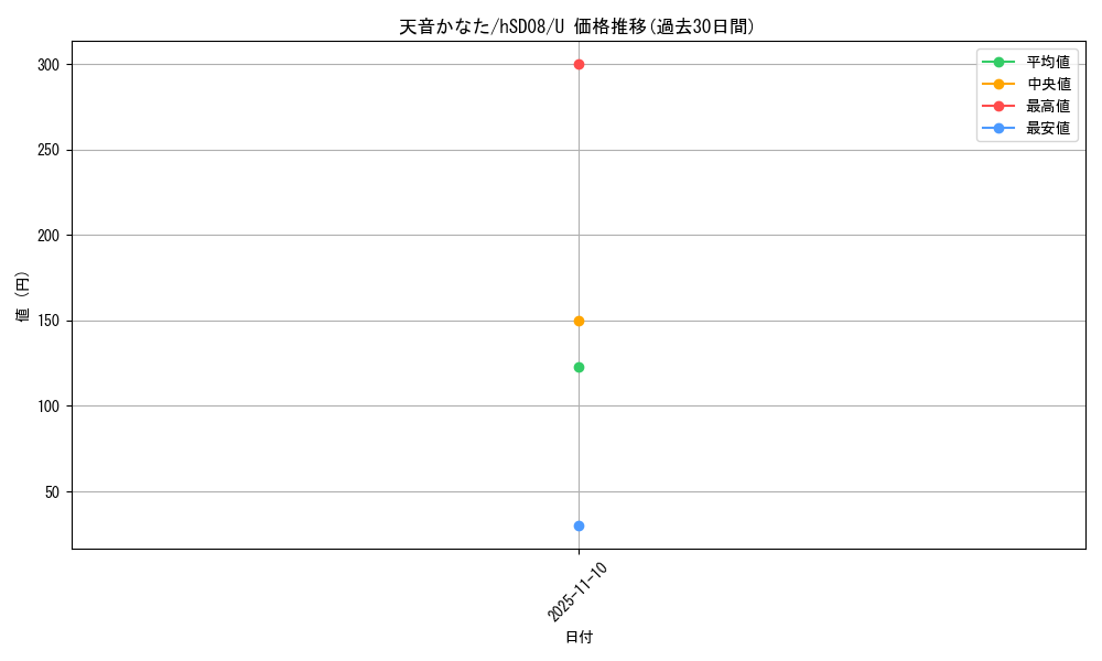 card_202527_series_82134_rarity_238875_graph