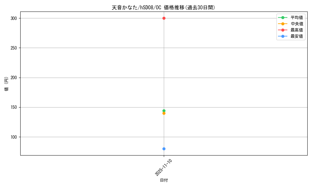 card_202527_series_82134_rarity_239910_graph