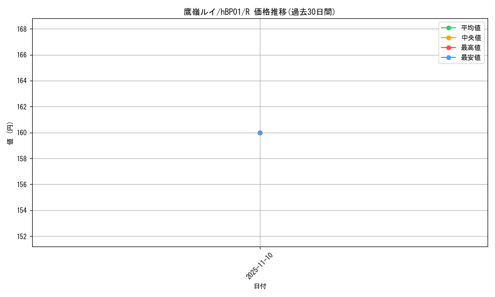 card_202532_series_81133_rarity_238950_graph