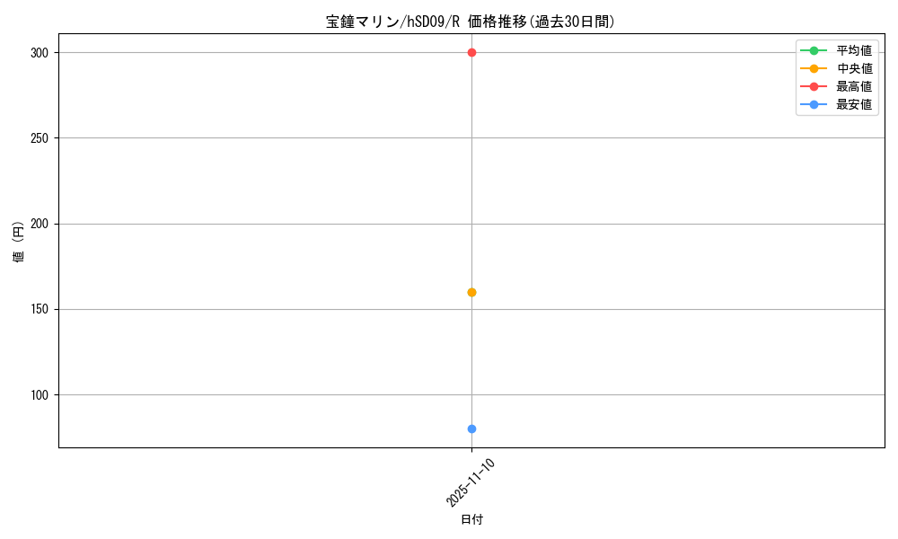 card_202634_series_82141_rarity_238950_graph