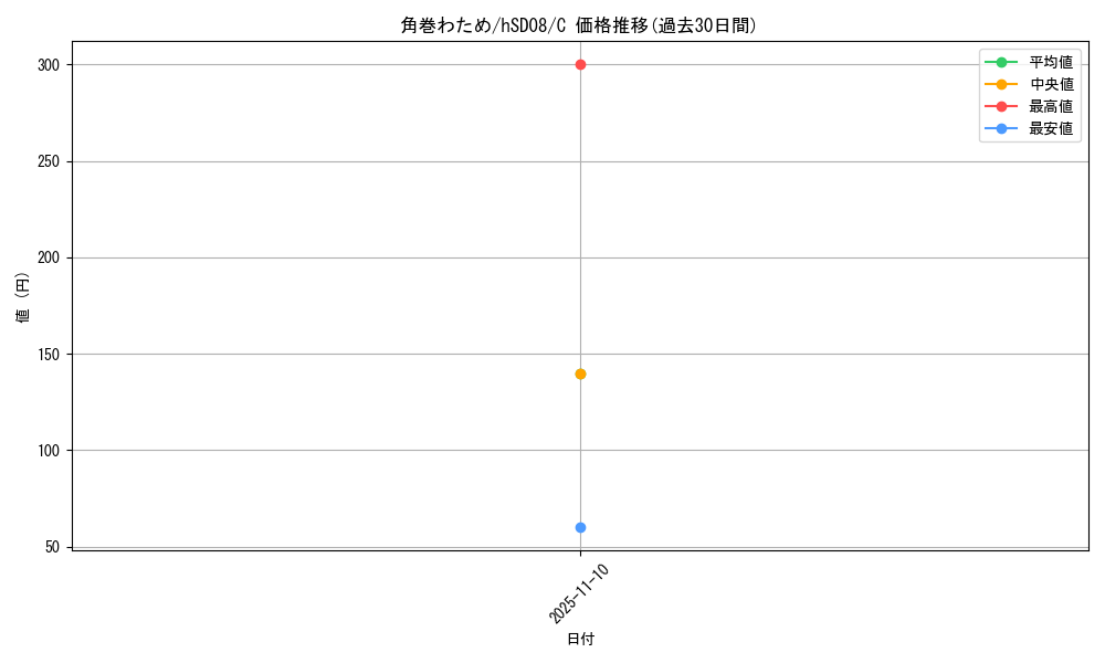 card_202725_series_82138_rarity_238873_graph