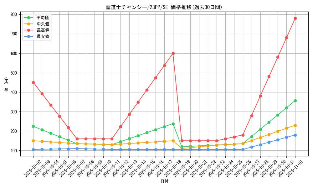 card_2031_series_3109_rarity_5_graph