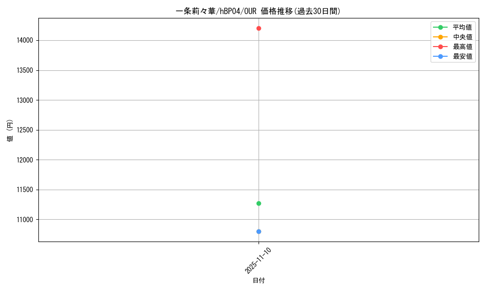 card_203218_series_81882_rarity_240144_graph