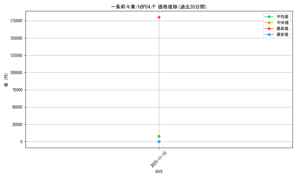 card_203218_series_82570_rarity_239001_graph