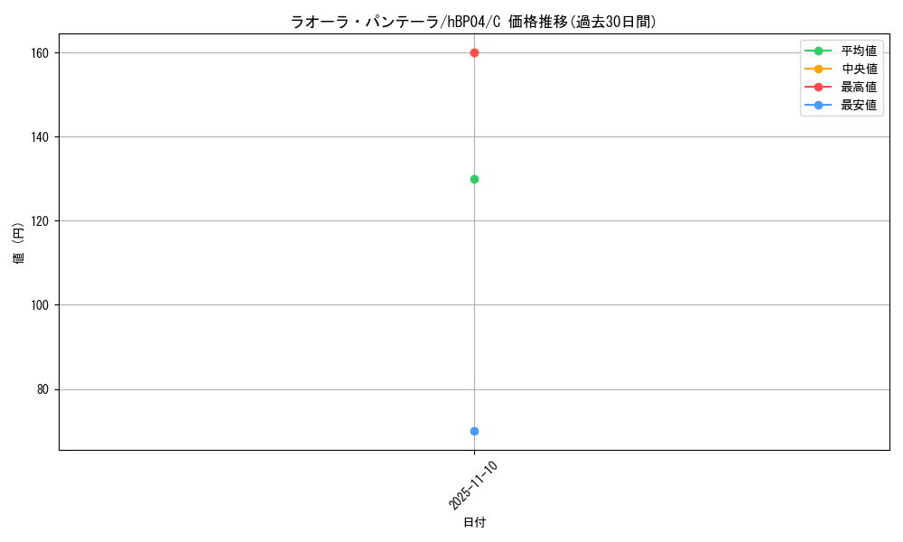 card_203231_series_81039_rarity_238873_graph