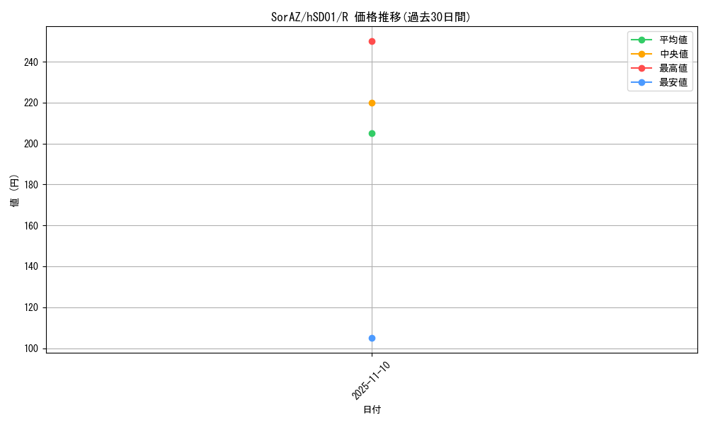 card_203389_series_82042_rarity_238950_graph