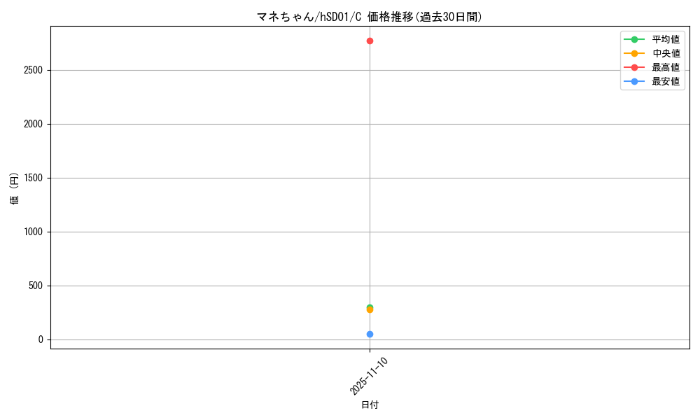 card_203393_series_82058_rarity_238873_graph