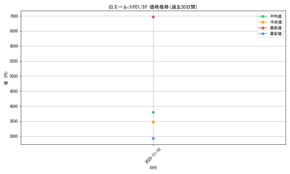 card_203487_series_82823_rarity_240652_graph