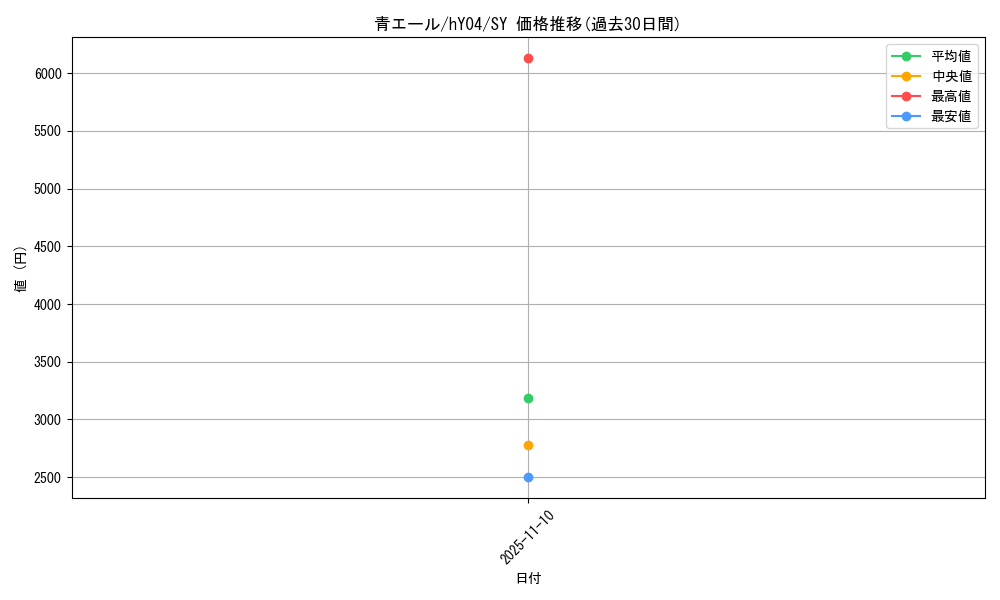 card_203490_series_82826_rarity_240652_graph