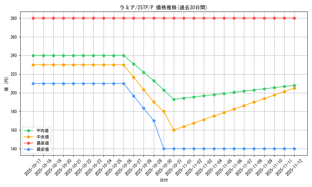 card_2139_series_63289_rarity_2_graph