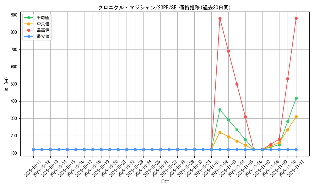 card_2172_series_3109_rarity_5_graph