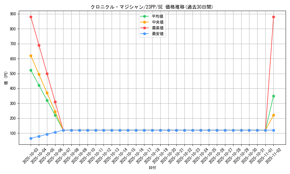 card_2172_series_3109_rarity_5_graph