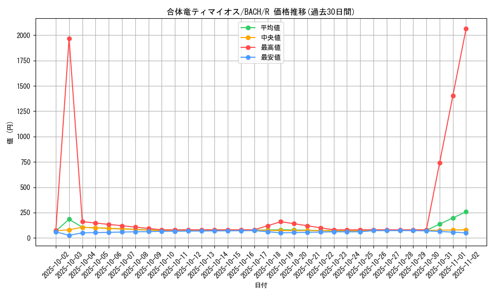 card_2187_series_4777_rarity_62_graph