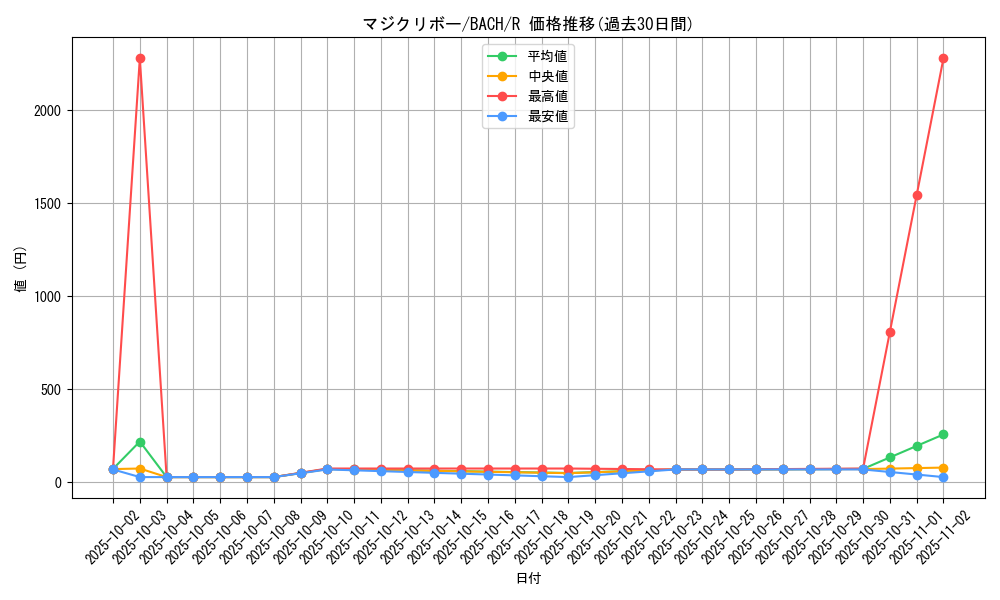 card_2243_series_4777_rarity_62_graph
