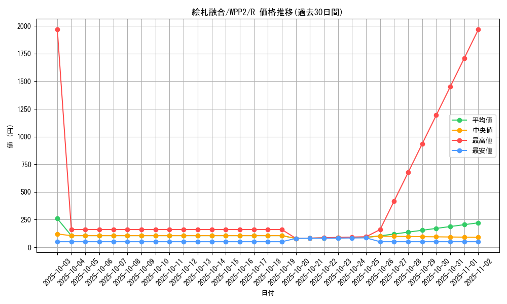 card_2270_series_5000_rarity_62_graph