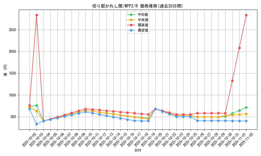 card_2272_series_5000_rarity_62_graph