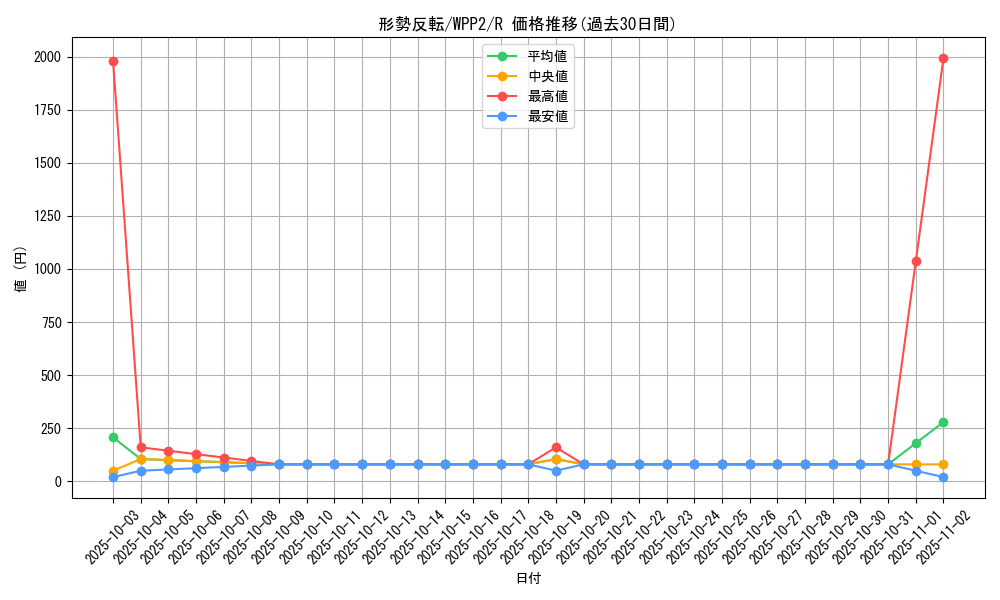 card_2274_series_5000_rarity_62_graph