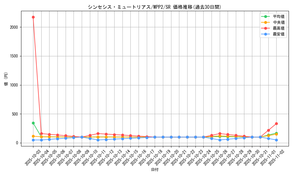 card_2281_series_5000_rarity_3_graph