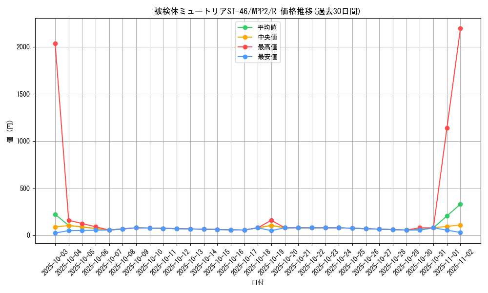 card_2292_series_5000_rarity_62_graph