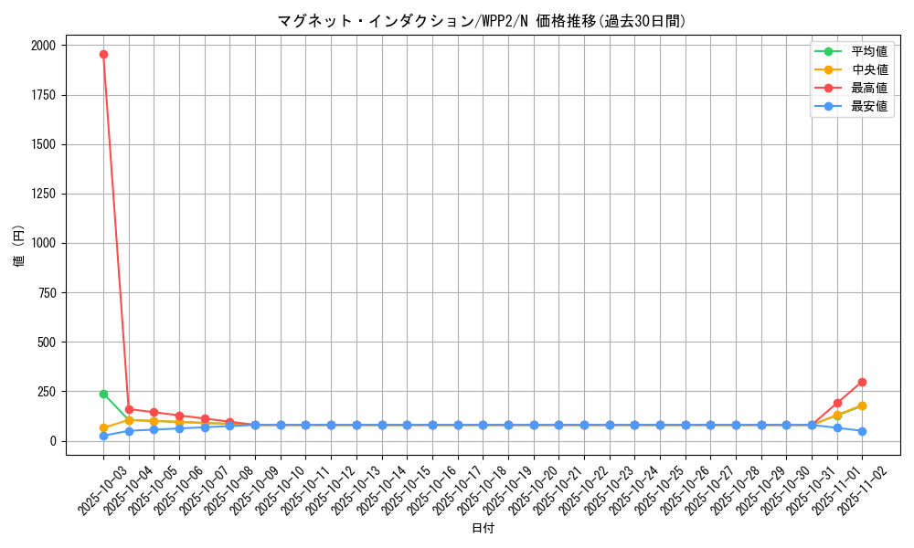 card_2300_series_5000_rarity_1_graph