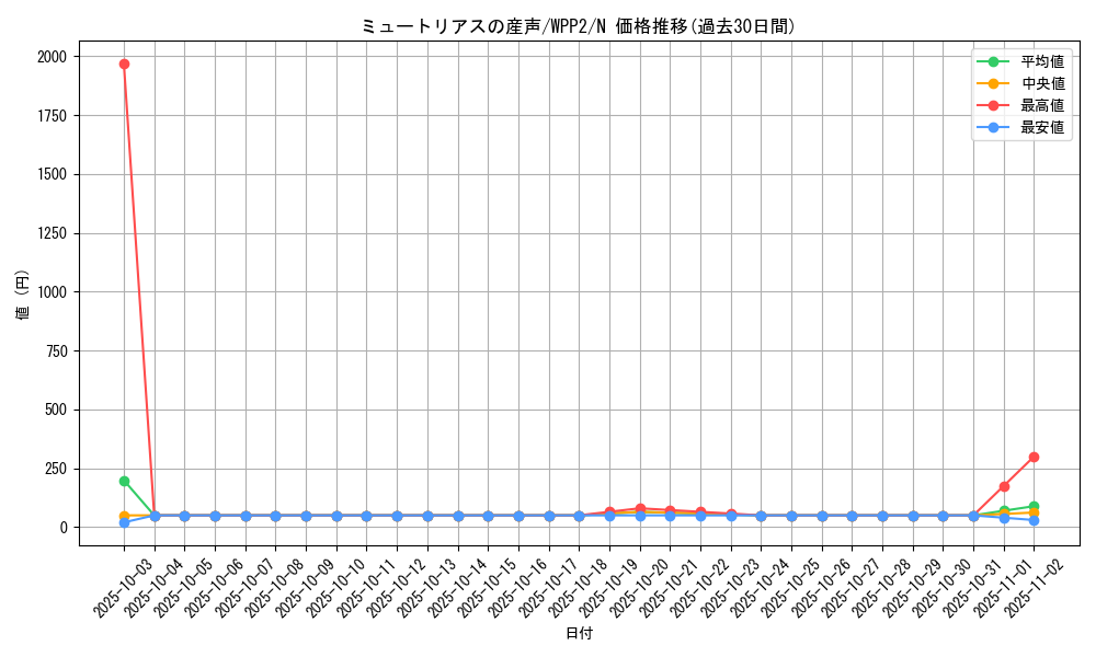 card_2305_series_5000_rarity_1_graph