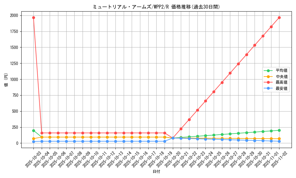 card_2308_series_5000_rarity_62_graph