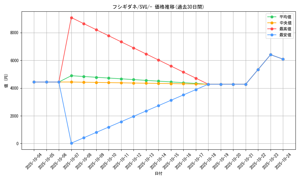 card_23679_series_61401_rarity_95225_graph
