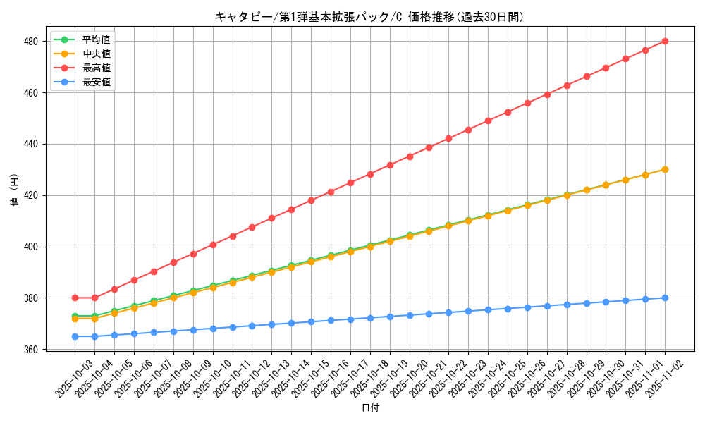 card_23682_series_60994_rarity_65214_graph