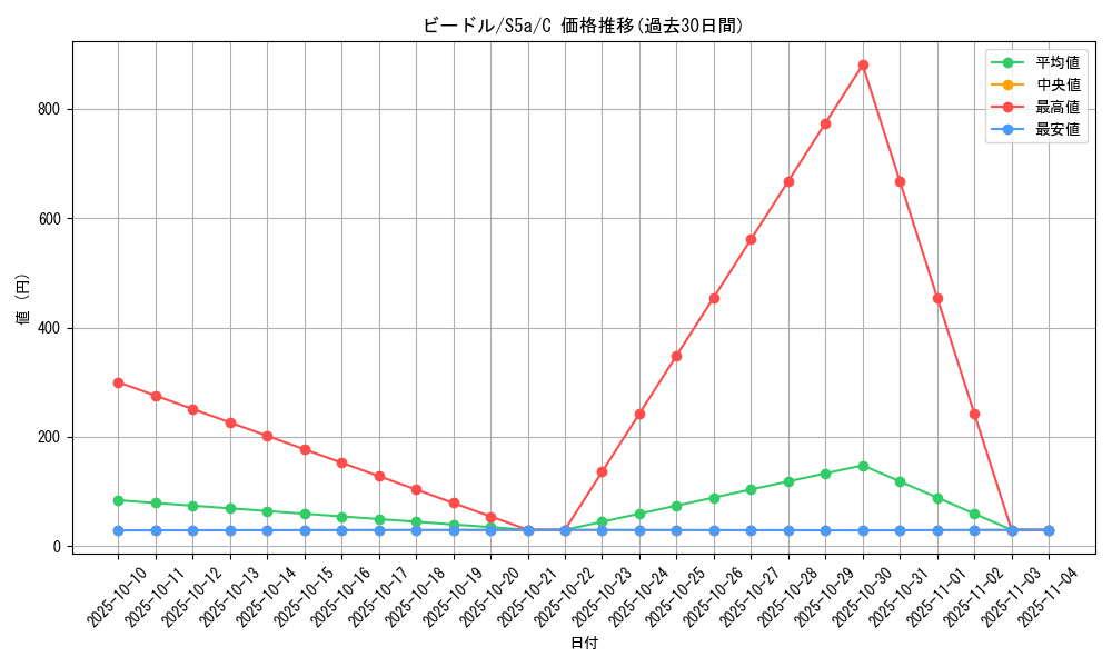 card_23684_series_61335_rarity_65214_graph