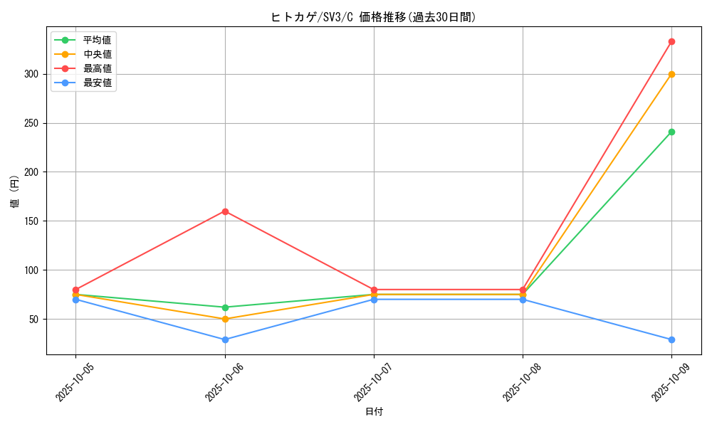 card_23692_series_61393_rarity_65214_graph