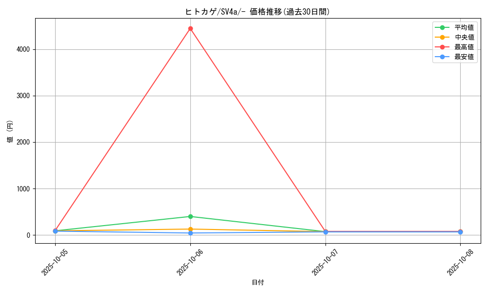 card_23692_series_61404_rarity_95225_graph