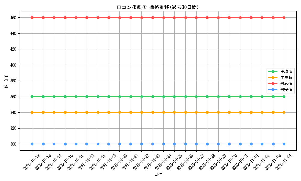 card_23695_series_61129_rarity_65214_graph