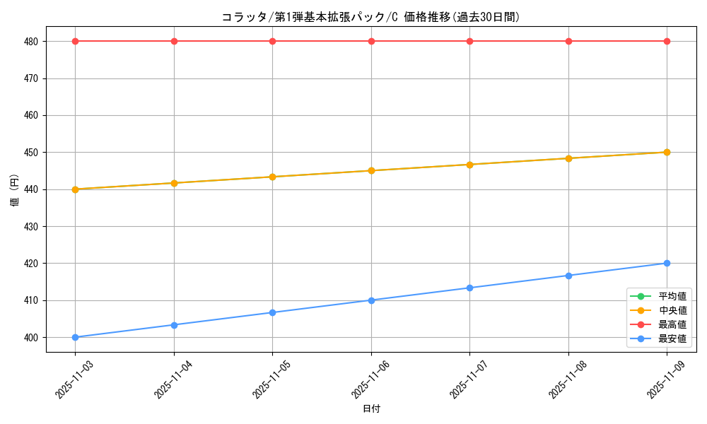 card_23739_series_60994_rarity_65214_graph
