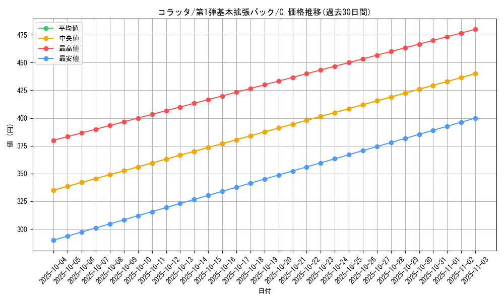 card_23739_series_60994_rarity_65214_graph