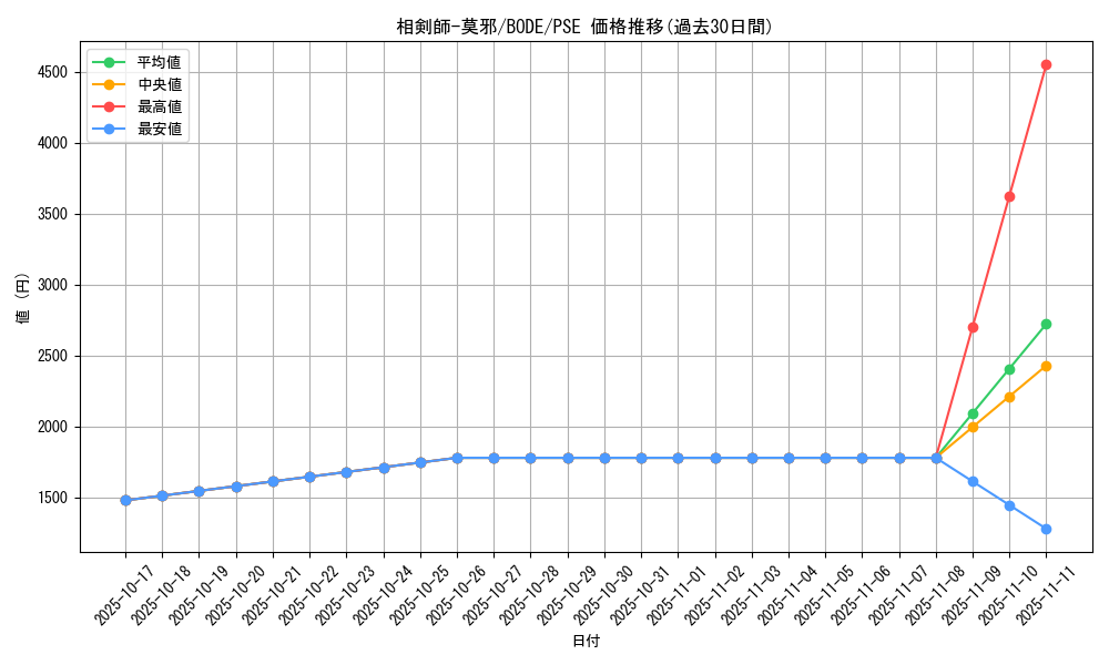 card_2383_series_5224_rarity_8_graph