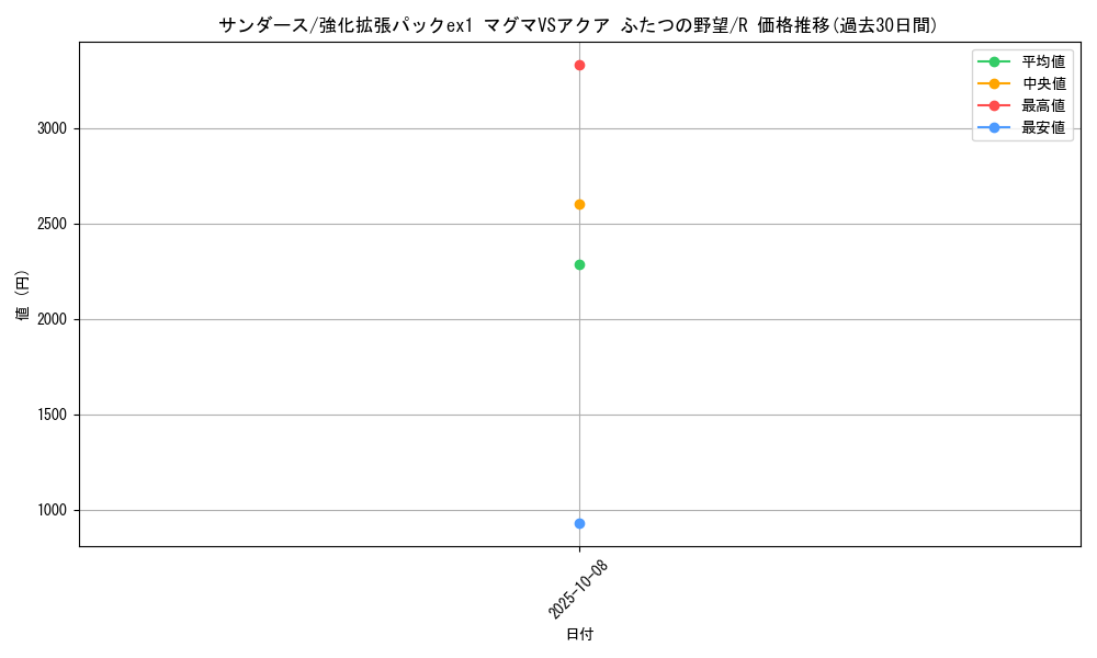 card_23902_series_61010_rarity_65216_graph