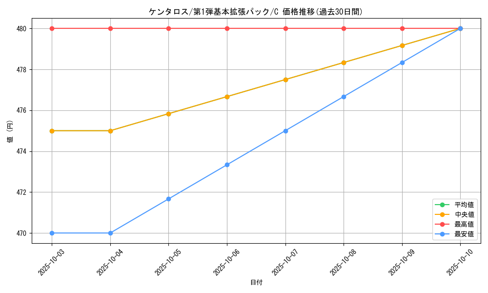 card_23921_series_60994_rarity_65214_graph
