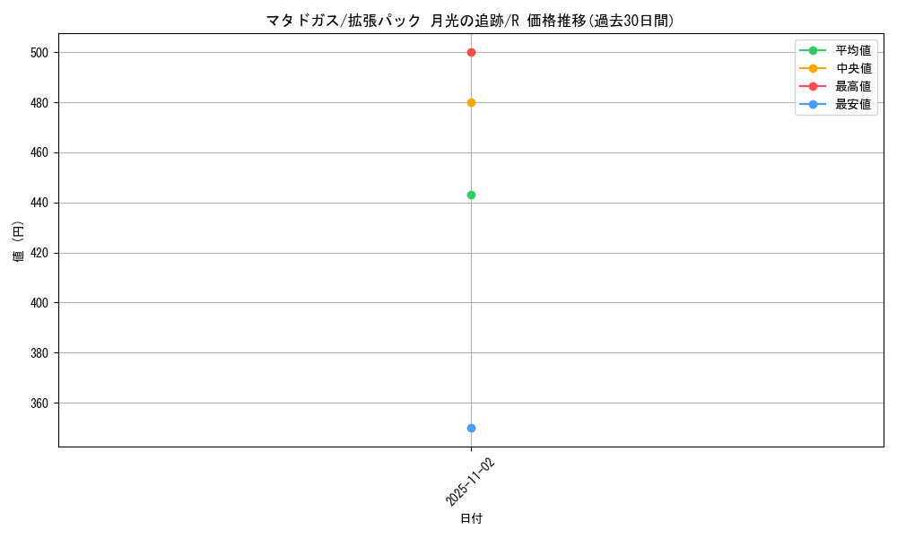 card_23931_series_61068_rarity_65216_graph