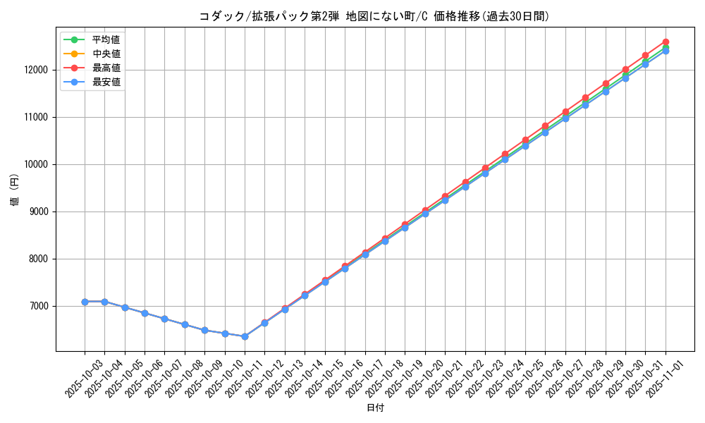 card_23934_series_60996_rarity_65214_graph