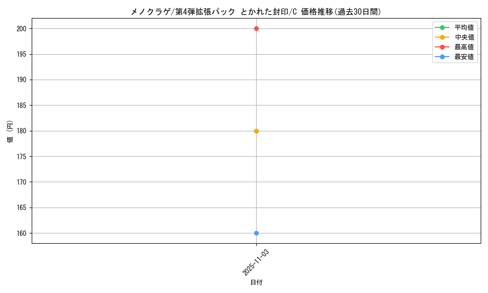 card_23936_series_61014_rarity_65214_graph