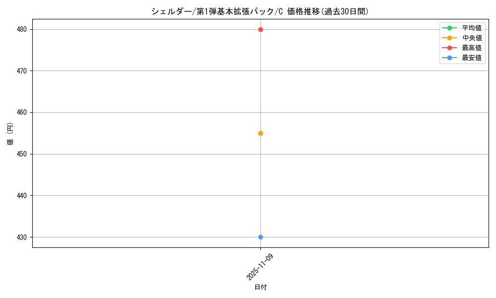 card_23938_series_60994_rarity_65214_graph