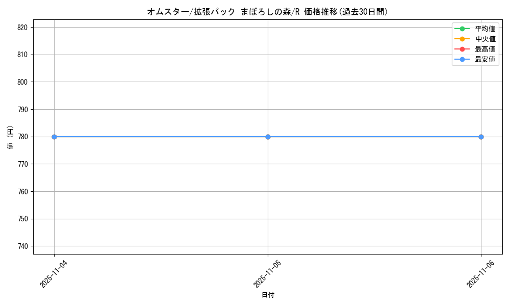 card_23946_series_61039_rarity_65216_graph