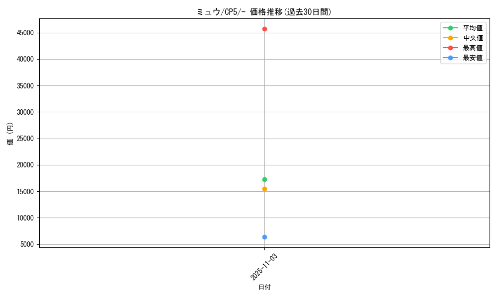 card_23957_series_61189_rarity_95225_graph