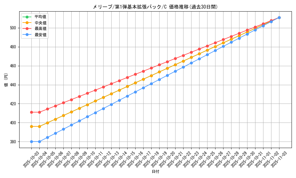 card_24605_series_60994_rarity_65214_graph