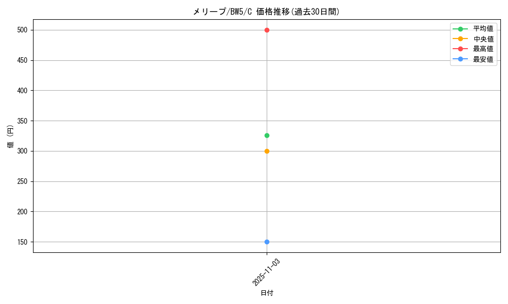 card_24605_series_61129_rarity_65214_graph