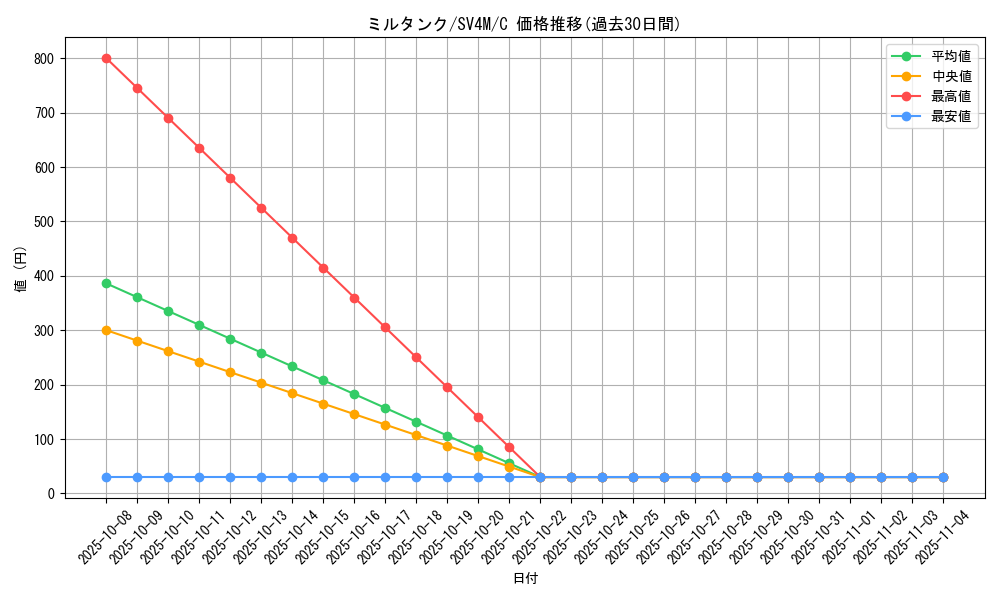 card_24636_series_61400_rarity_65214_graph