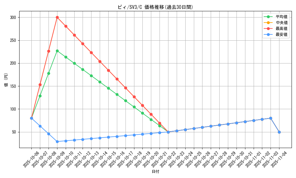 card_24637_series_61393_rarity_65214_graph