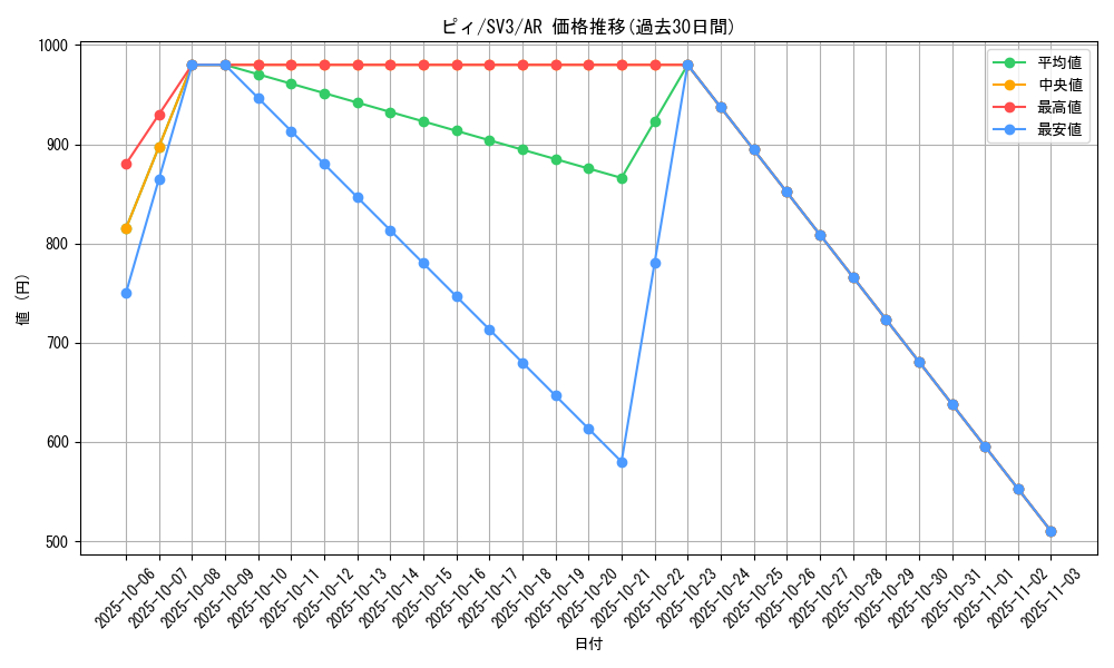 card_24637_series_61393_rarity_86461_graph