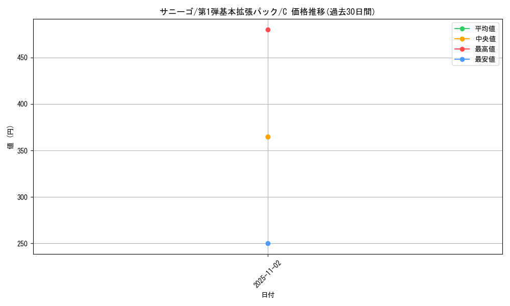 card_24782_series_60994_rarity_65214_graph