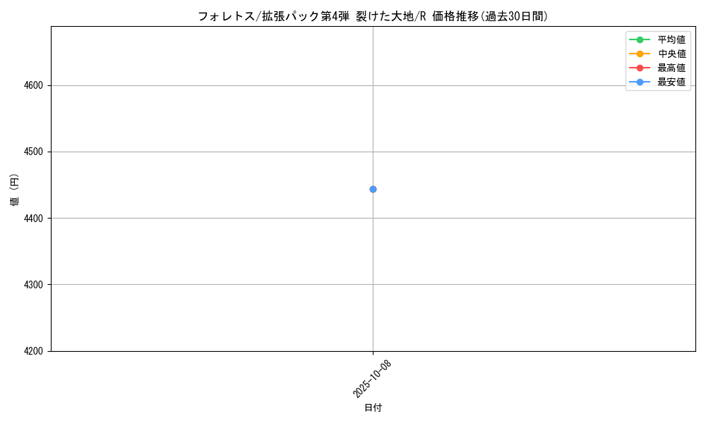 card_24809_series_60999_rarity_65216_graph